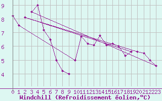 Courbe du refroidissement olien pour Pointe du Raz (29)