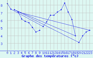 Courbe de tempratures pour Jarnages (23)