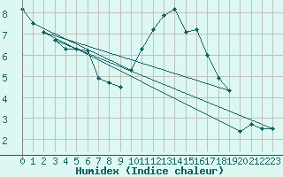 Courbe de l'humidex pour Poitiers (86)