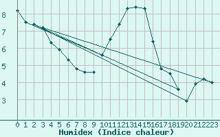 Courbe de l'humidex pour Mullingar