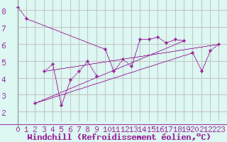 Courbe du refroidissement olien pour Herstmonceux (UK)