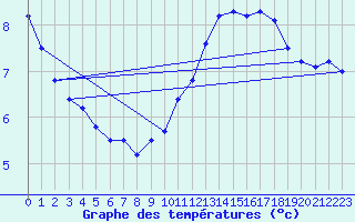 Courbe de tempratures pour Calais / Marck (62)