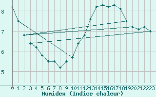 Courbe de l'humidex pour Calais / Marck (62)