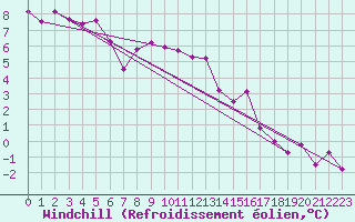 Courbe du refroidissement olien pour Metz (57)