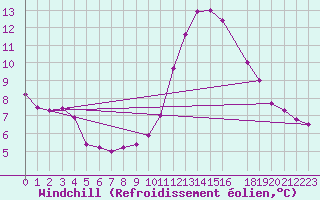 Courbe du refroidissement olien pour Saint-Michel-Mont-Mercure (85)