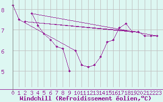 Courbe du refroidissement olien pour Essen