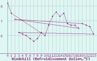 Courbe du refroidissement olien pour Mullingar