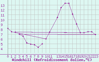 Courbe du refroidissement olien pour Le Touquet (62)
