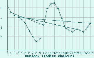 Courbe de l'humidex pour Schmuecke