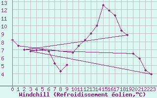 Courbe du refroidissement olien pour Saint-Paul-lez-Durance (13)