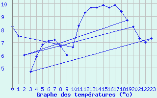 Courbe de tempratures pour Camors (56)