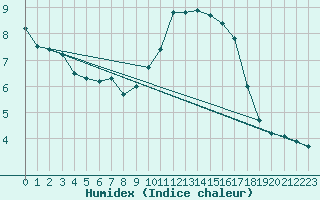 Courbe de l'humidex pour Aurillac (15)