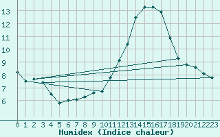 Courbe de l'humidex pour Limoges (87)