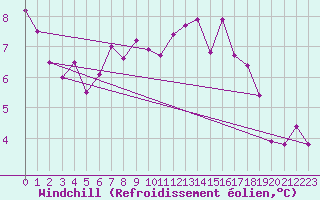Courbe du refroidissement olien pour Lussat (23)