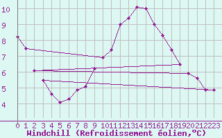 Courbe du refroidissement olien pour Chaumont (Sw)