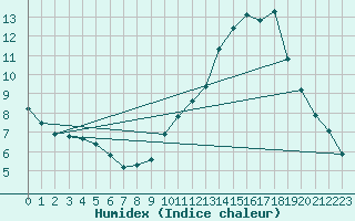 Courbe de l'humidex pour La Baeza (Esp)