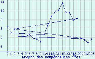 Courbe de tempratures pour Mazinghem (62)