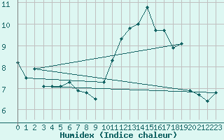 Courbe de l'humidex pour Mazinghem (62)