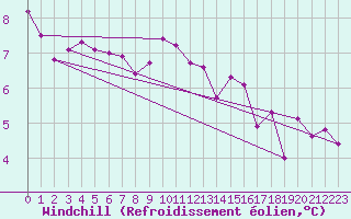 Courbe du refroidissement olien pour Villefontaine (38)