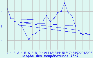 Courbe de tempratures pour Oberriet / Kriessern