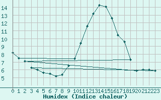 Courbe de l'humidex pour Laegern