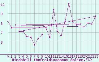 Courbe du refroidissement olien pour Porquerolles (83)