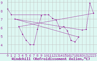 Courbe du refroidissement olien pour Cagnano (2B)