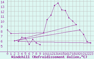 Courbe du refroidissement olien pour Pomrols (34)
