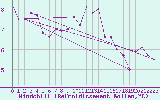 Courbe du refroidissement olien pour Skillinge