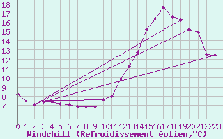 Courbe du refroidissement olien pour Montauban (82)