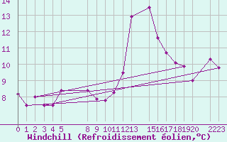 Courbe du refroidissement olien pour le bateau EUCFR03