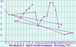 Courbe du refroidissement olien pour Le Mans (72)