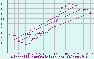 Courbe du refroidissement olien pour Lyneham