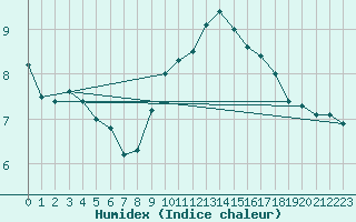 Courbe de l'humidex pour Drumalbin