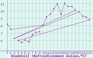 Courbe du refroidissement olien pour Deauville (14)