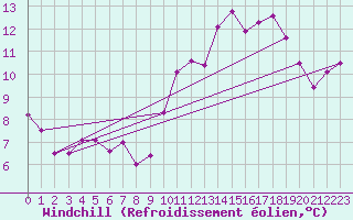 Courbe du refroidissement olien pour Tudela