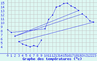 Courbe de tempratures pour Jaunay-Clan / Futuroscope (86)