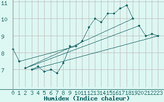 Courbe de l'humidex pour Bourg-Saint-Maurice (73)