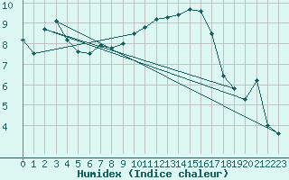 Courbe de l'humidex pour Nevers (58)