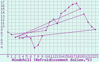 Courbe du refroidissement olien pour Rocroi (08)