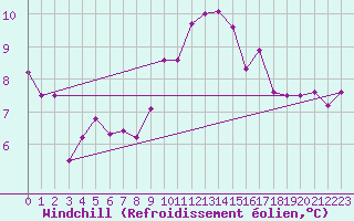 Courbe du refroidissement olien pour La Coruna