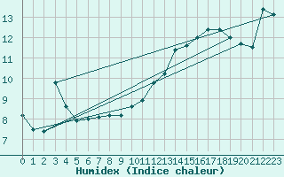 Courbe de l'humidex pour Wilhelminadorp Aws