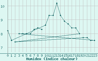 Courbe de l'humidex pour Jabbeke (Be)