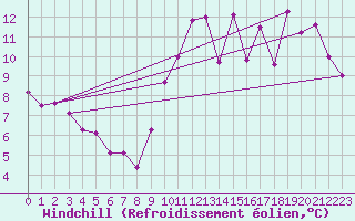 Courbe du refroidissement olien pour Sorcy-Bauthmont (08)