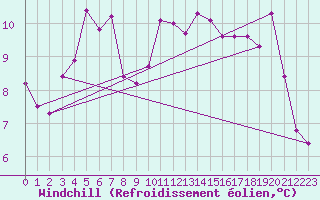 Courbe du refroidissement olien pour Fair Isle