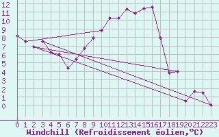 Courbe du refroidissement olien pour Aadorf / Tnikon