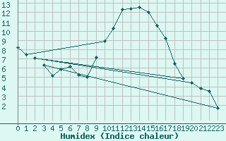 Courbe de l'humidex pour Kleine-Brogel (Be)