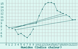 Courbe de l'humidex pour Bruxelles (Be)