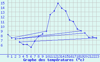 Courbe de tempratures pour Crnomelj