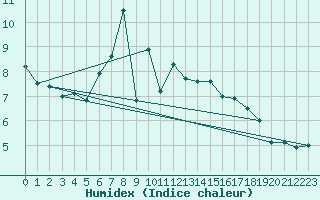 Courbe de l'humidex pour Galtuer